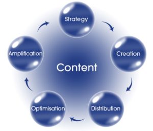 content marketing