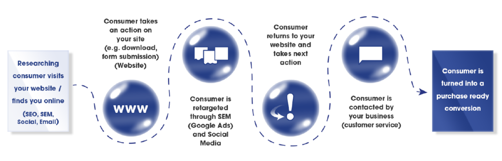 The Bubble Co Marketing Infographic